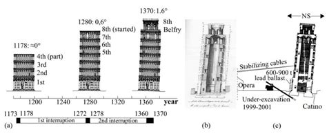 A History Of The Construction Of The Tower Modified From Squeglia
