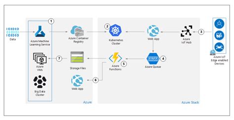 Introducing Tactical Azure Stack For The Intelligent Edge Dell