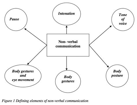 Non Verbal Communication Chart