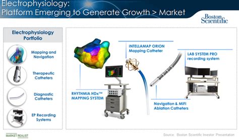 Electrophysiology Is Expected To Be A Major Asset For Bsx In 2018