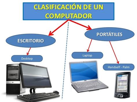 Mi Blog De InformÁtica ClasificaciÓn De Las Computadoras