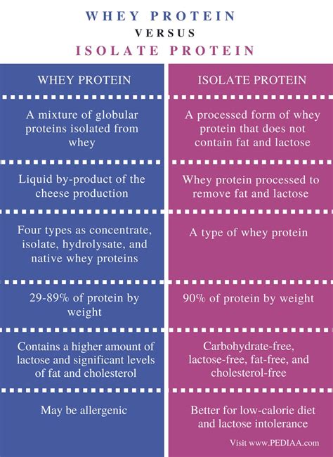 Difference Between Whey Protein And Isolate Protein Pediaa
