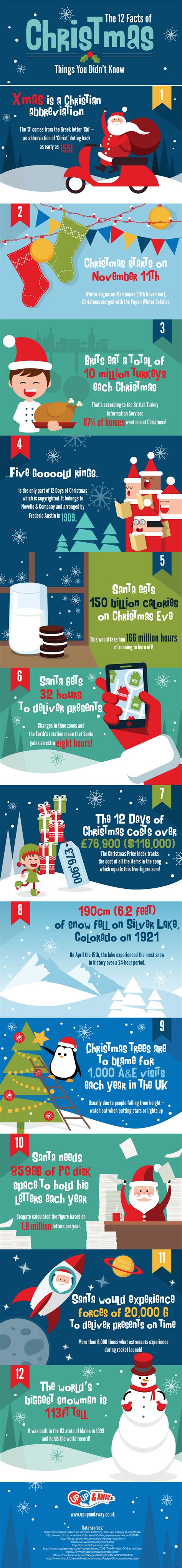 facts about christmas