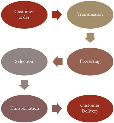 They will help you passive voice in given sentence. Difference Between Inbound and Outbound Logistics (with ...