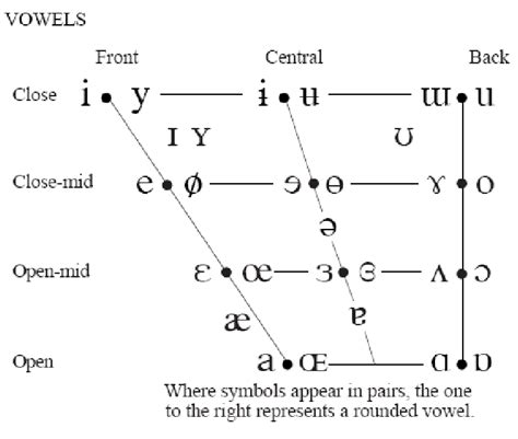 International Phonetic Alphabet Ipa Vowel Chart Phonetic Alphabet My