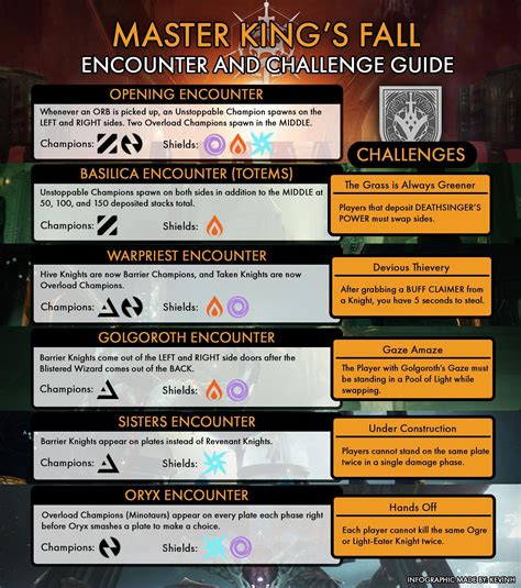 Made an Infographic for Master King's Fall : r/DestinyTheGame