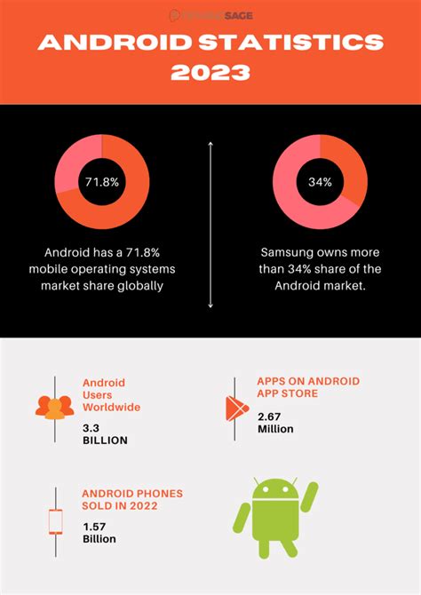 20 Android Statistics In 2023 Market Share And Users