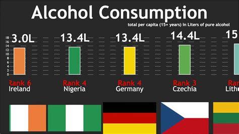 Alcohol Consumption By Country Comparison 🍺 Youtube