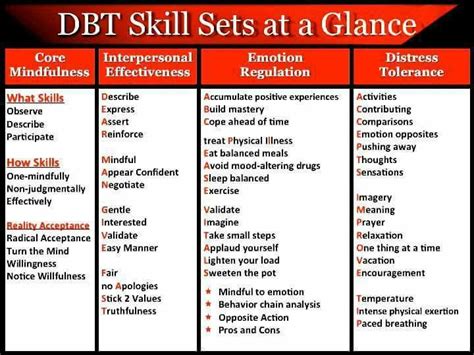 Dbt Skills At A Glance Dialectical Behavior Therapy Dbt Therapy Dbt