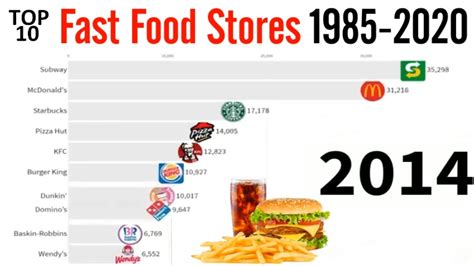 Largest fast food chains in the world ranked by number of stores owned or franchised, 1970 to 2019.i am a first year phd student, data geek and i love visual. Biggest Fast Food Chains in the World 1985-2020 Top 10 in ...