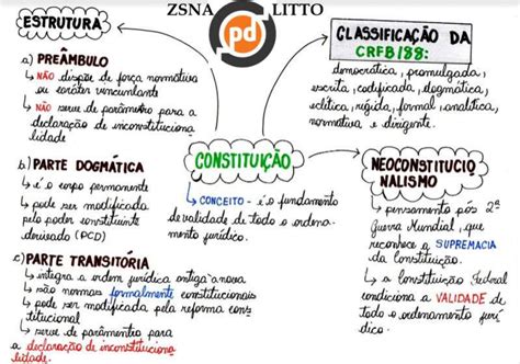 Mapa Mental Direito Constitucional Direito Constitucional I