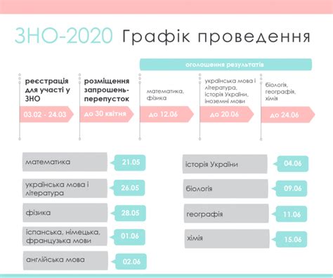 Наразі ж український центр оцінювання якості освіти опублікував правильні відповіді до тесту з географії основної сесії зно 2020 року. ЗНО-2020: завдання та графік проведення