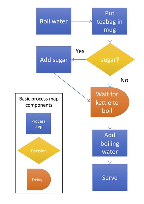 As Is Process Mapping Template