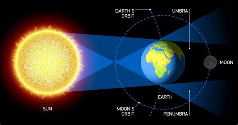 Gerhana matahari total akan menutup 2021, karena terjadi pada 4 desember. Merdeka Belajar Kita: GERHANA BULAN