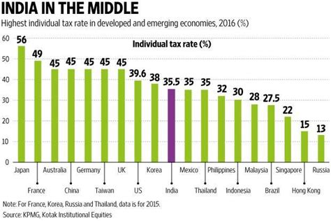 It's always a percentage of your chargeable income (more on that later). Where does India stand on individual tax rates? - Livemint