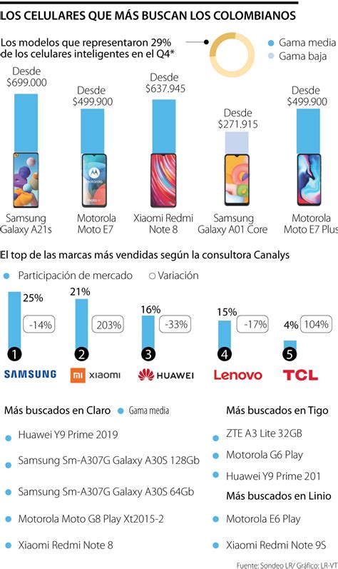 Estas Son Las Cinco Marcas De Celulares M S Vendidas En El Mundo Cnn