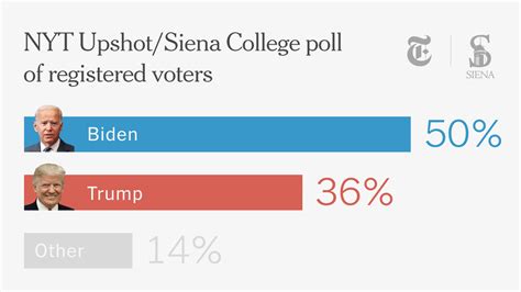 Biden Takes Lead Over Trump In 2020 Presidential Poll The New York Times