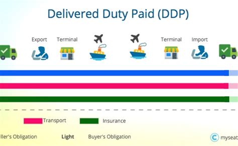 Incoterms Ddp Delivered Duty Paid Importa Desde China Otosection