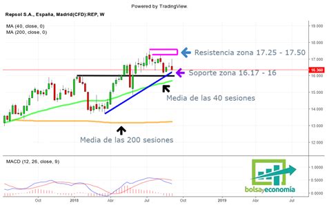 Y Las Acciones De Repsol Siguen Recuperando Posiciones Bolsayeconomia