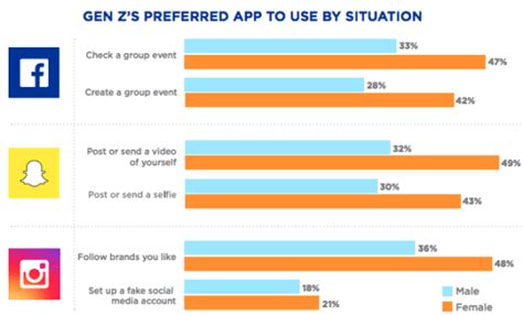 How Gen Z Use Different Social Media Platforms Smart Insights