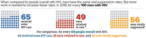 Men Gender Hiv By Group Hivaids Cdc