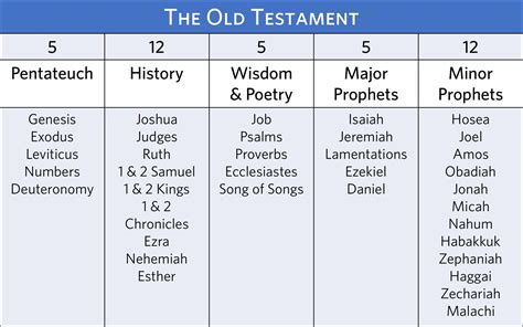 A Great Old Testament Outline Chart Nick Shared On Saturday Night