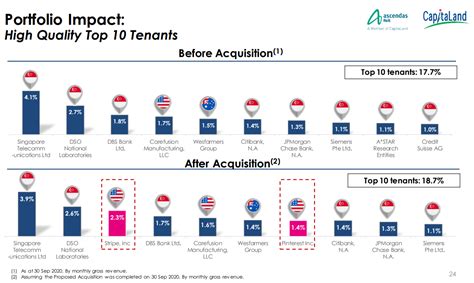 Ascendas reit share price and. Why Did Ascendas REIT Share Price Drop? - Dividend Titan