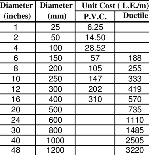 Commercially Available Pipe Sizes And Cost Per Meter Download Table