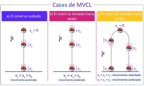 Movimiento Vertical De Caída Libre Mvcl Ejercicios Resueltos