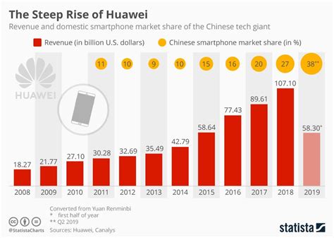 Infographic Huawei Continues Steep Global Rise Huawei Infographic