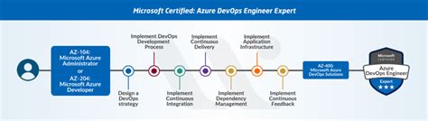 New Microsoft Azure Certifications Path In 2022 Updated Whizlabs Blog