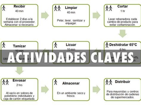 Actividades Claves by andreagarciah