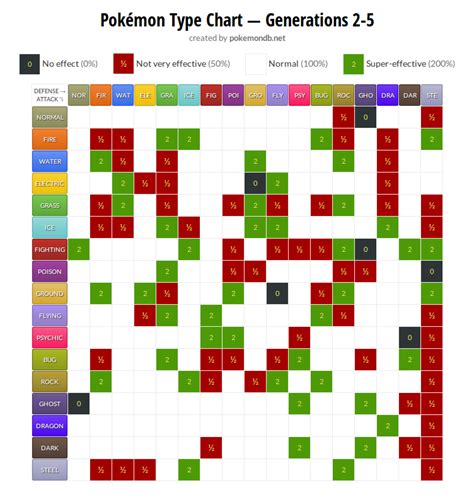 Pokémon 101 Pokémon Type Chart Generations 2 5