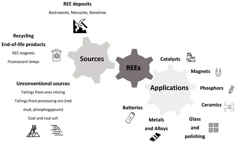 Processes Free Full Text Recovery Of Rare Earth Elements Rees