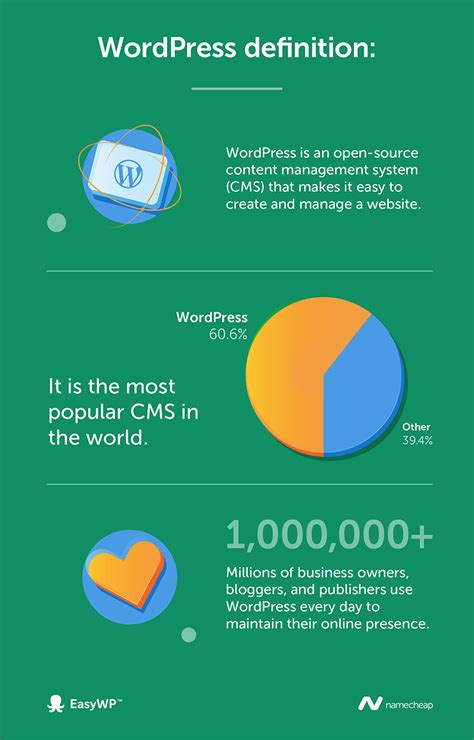 What Is Wordpress Namecheap