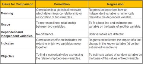 Regression analysis determines the relationship between one dependent variable and a set of independent variables. What is the difference between correlation analysis and ...