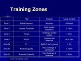Images of Training Zones