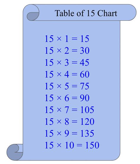 Table Of 15 Multiplication Table Of 15 15 Times Table Chart