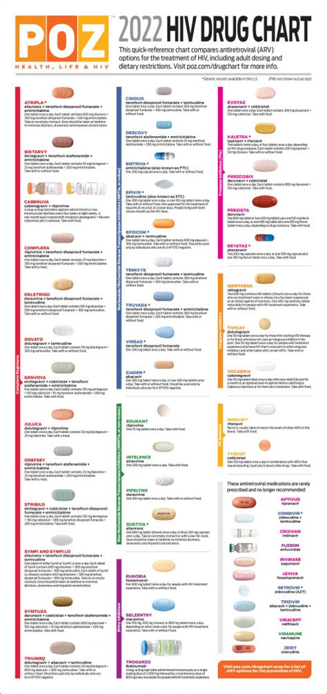 2022 Hiv Drug Chart Poz