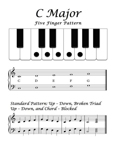 Free Sheet Music Basic Overview C Major Five Finger Pattern Beginner Piano Worksheets