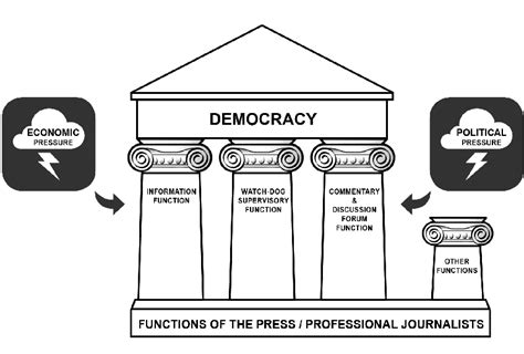 The Pillars Of Democracy The Relationship Between The Functions Of The