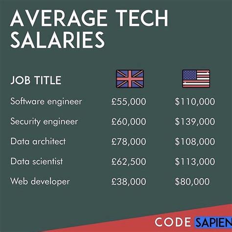 Average Tech Salaries Rcodesapien