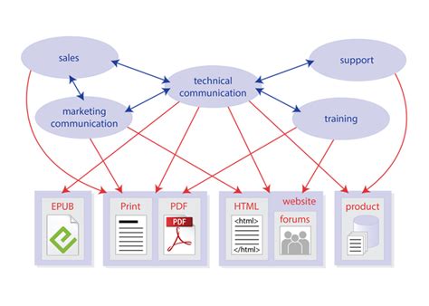 Content strategy for technical communication - Scriptorium