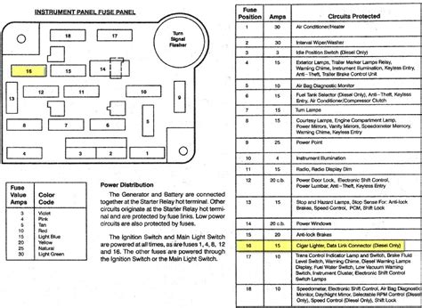 Användning av ford f150 kopplingsschema är på egen risk. 1995 F150 Fuse Box Diagram | Fuse Box And Wiring Diagram