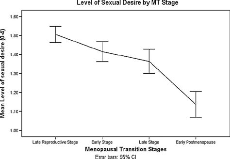 Sexual Desire By Menopausal Transition Stage Download Scientific Diagram