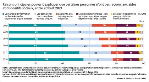 Prestations Sociales Pour Quatre Personnes Sur Dix Le Non Recours