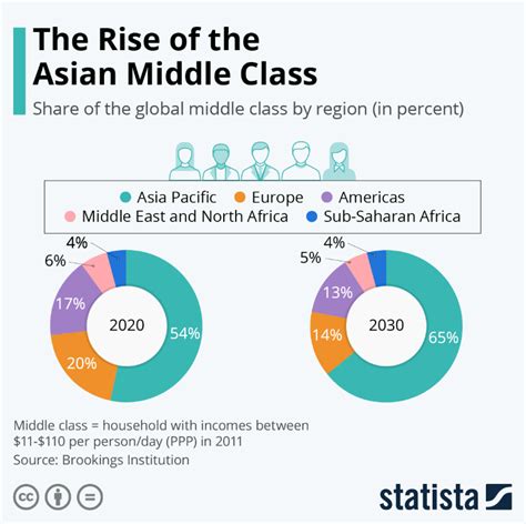 The Global Middle Class Will Largely Be Asian Staysia Story