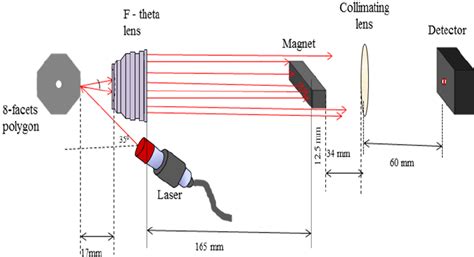 Principle And Measurement Set Up Of The Laser Micrometer Download