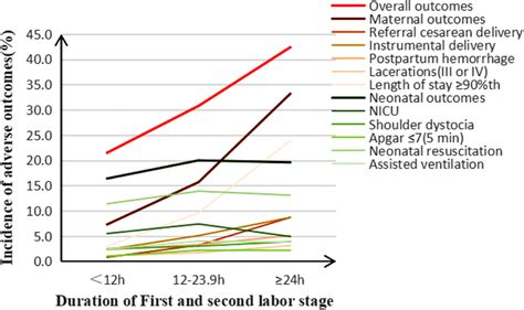 Adverse Outcomes In The Total Stage Of Labor In Multiparous Women Download Scientific Diagram