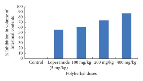 Antienteropooling Effect Of The Polyherbal Extract In Albino Rats A Download Scientific